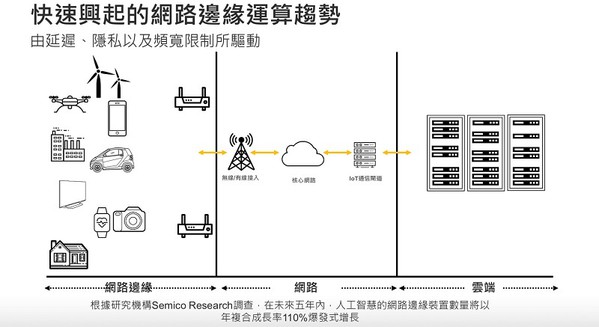 圖1 : 為避免受延遲、隱私和網路頻寬限制而快速興起的網路終端運算