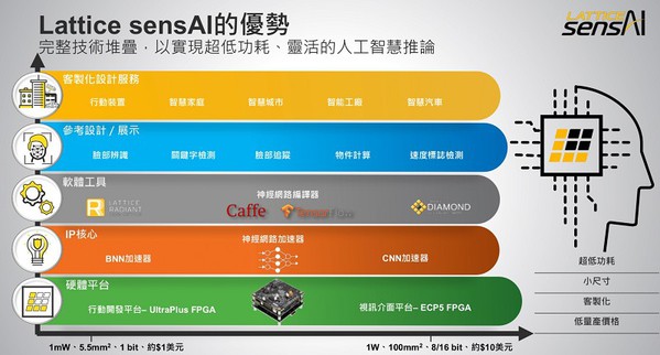 圖4 : Lattice sensAI 為開發人員構建網路終端運算解決方案提供了堅實的基礎