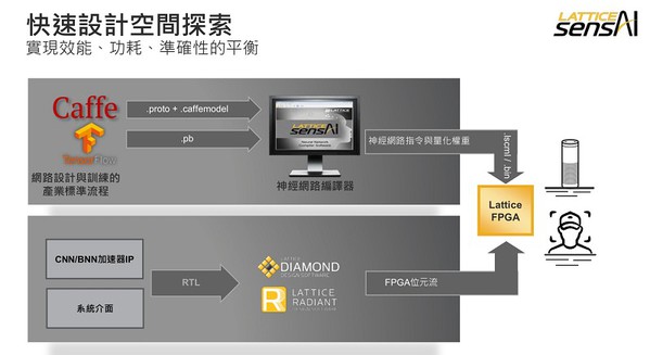 圖5 : 通過易用的 Lattice sensAI 工具流程執行快速設計空間探索和平衡