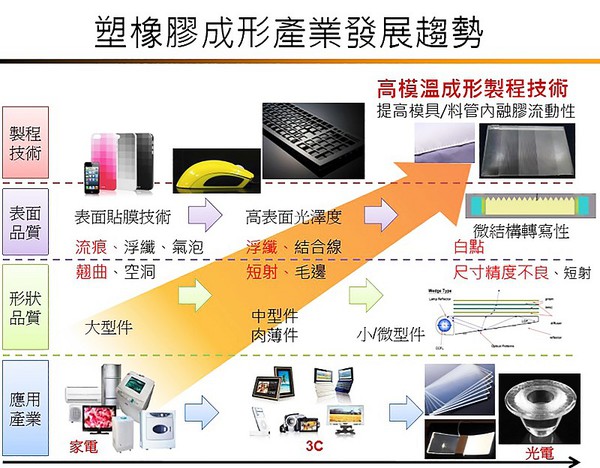 圖1 : 塑橡膠成形產業發展趨勢。（PMC提供）