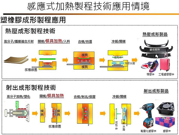 图2 : 感应式加热制程技术应用情境。（PMC提供）