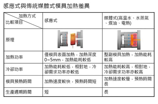 图3 : 感应式与传统媒体式模具加热差异比较图。（PMC提供）