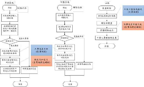 图10 : 装置删除