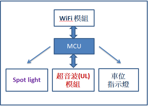 图2 : 车位感测模组架构图