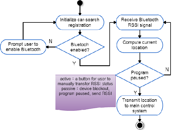 图3 : 寻车导引登记流程图