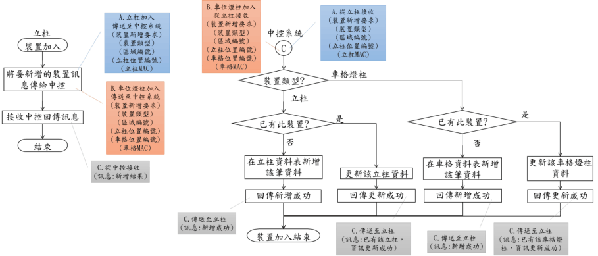 图6 : 装置加入