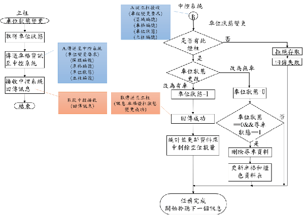 图7 : 状态更新