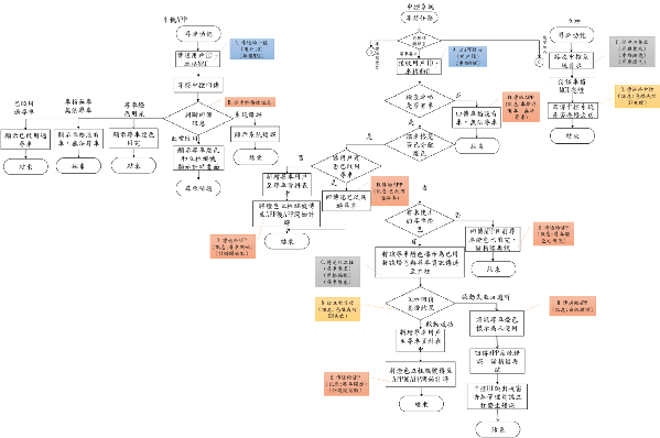 图8 : 寻车指引