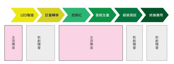 图1 :  Micro LED产业链雏形