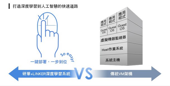 图1 : 研华+LINKER深度学习系统与传统VM架构比较图
