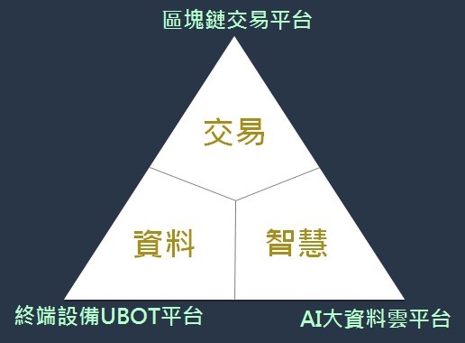 图1 : AI产业相关的三个平台