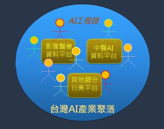 图3 : AI产业聚落包含许多AI资料平台型企业