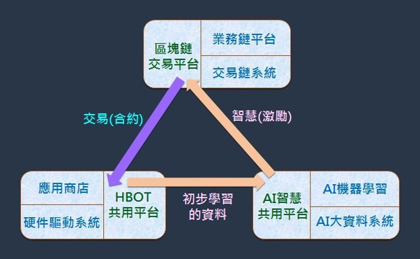 图4 : 「终端设备UBOT平台」的重要角色