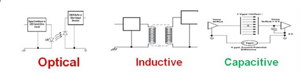 圖2 : 光學耦合需要使用LED與光電二極體。電感式耦合需要使用由隔離器分開的兩個繞組。電容耦合需要使用由隔離器分開的兩條導線。（source：Texas Instruments）