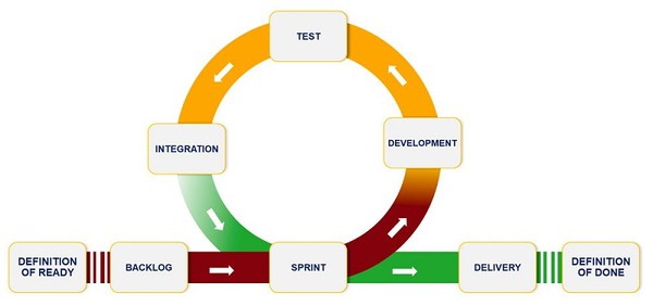 圖1 : 利用Scrum架構進行敏捷開發。