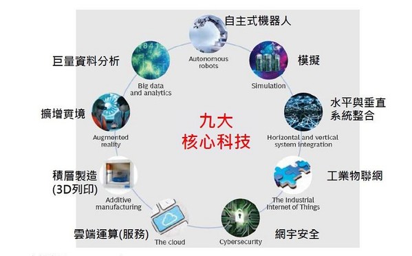 圖5 : 九大智慧化科技整合應用（source：BCG；2015/04）