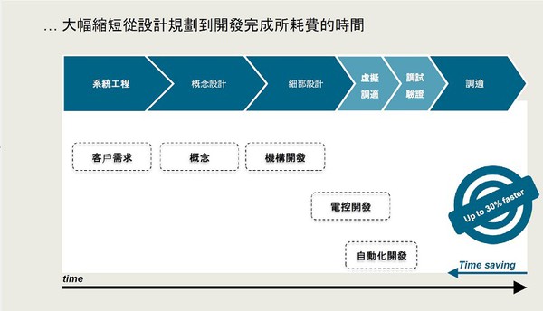 图1 : 西门子锁定以「Digital twin」为核心，於虚拟生产环境中协同开发内部机构、电控、软体，同时将机械和自动化工程开发流程最隹化。（source：Siemens）