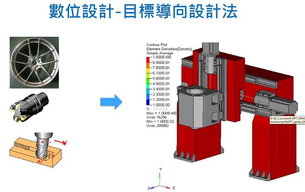 图3 : 数位设计又称为「目标导向设计法」，藉着导入大量拓??结构优化技术，让制造者可先了解使用者想要什麽，以有效降低成本、提高机器性能。（source：工研院）