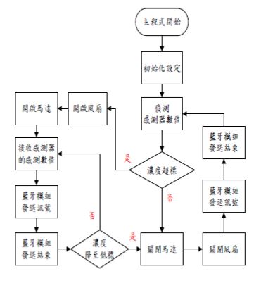 圖18 : 主程式軟體流程圖