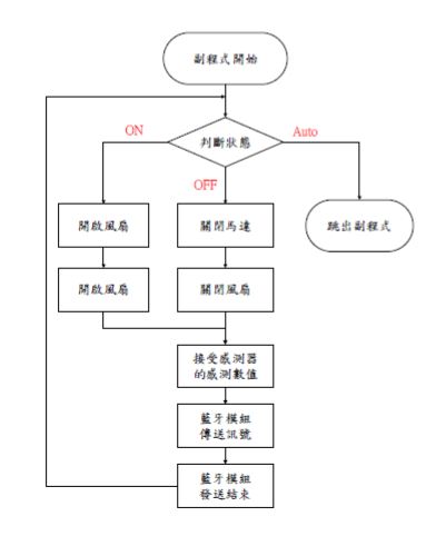 圖19 : 副程式軟體流程圖