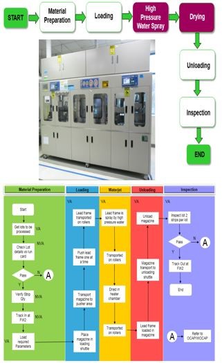 圖8 : 水刀製程詳細流程