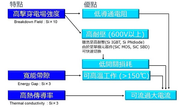 圖3 : SiC的特點與優點（source:ROHM）