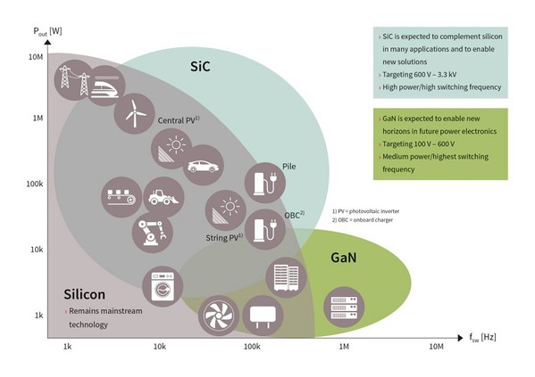 图1 : SiC与GaN以更快的切换速度与更低的耗损，达到比矽元件更高的能源效率。