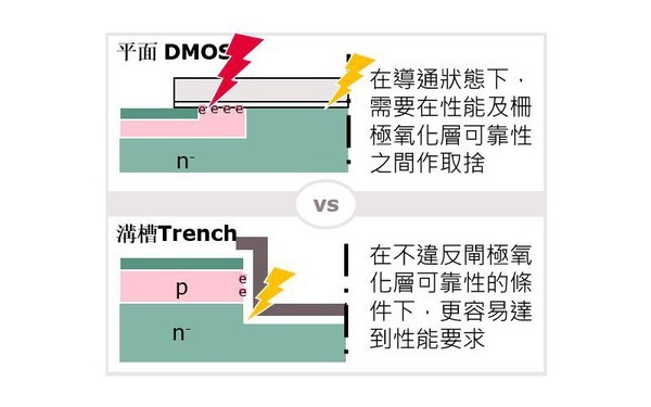 图2 :  SiC的平面式与沟槽式架构差异