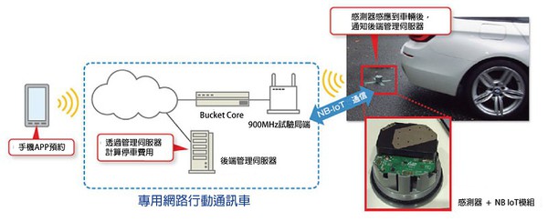 图9 : 软体银行在2016年进行智慧型停车场管理的物联网实验验证