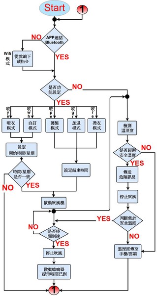 圖10 : APP程式流程圖