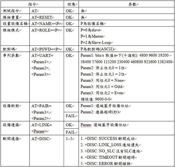 圖14 : 藍牙指令表