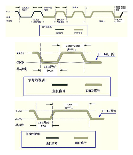 图15 : 温湿感测器读取方法