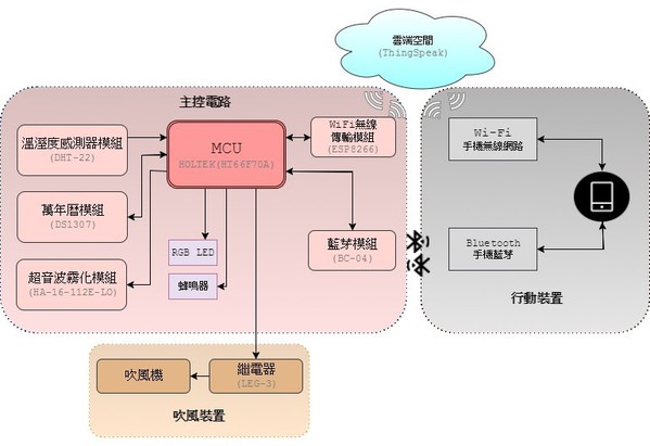 圖9 : 系統方塊圖