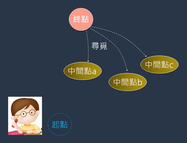 图4 : 从终点出发