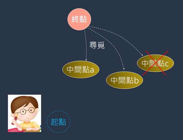 图5 : 从终点出发