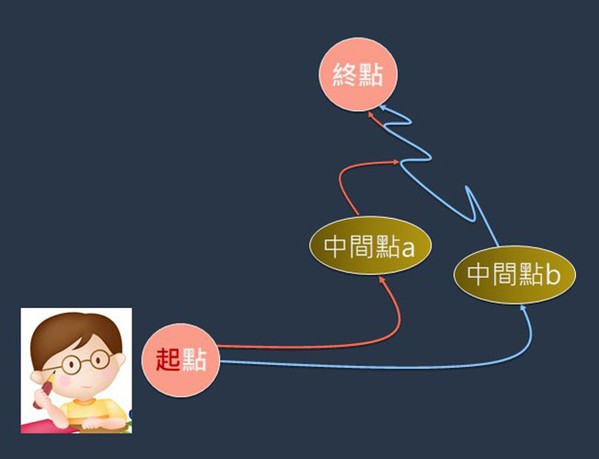 图7 : 从起点迈向终点的路径