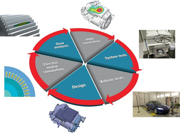 图1 : 电动车的零组件开发需要透过层层模拟设计，以提升设计的质量与速度。（Source: Springer Link）