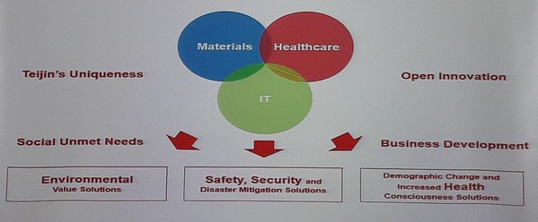 圖1 : 日本帝人（TEIJIN）集團業務組合轉型包括材質、健康和IT三個面向。（source：TEIJIN; 2018/10）