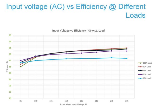 圖4 : 在不同負載時輸入電壓（AC）-效能曲線