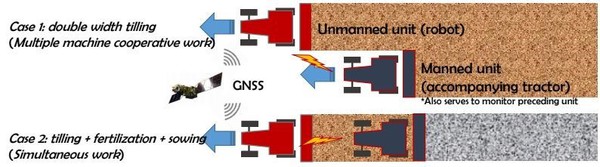 圖1 : 自動化農機操作方式。（source：An Overview of Japan’s Efforts