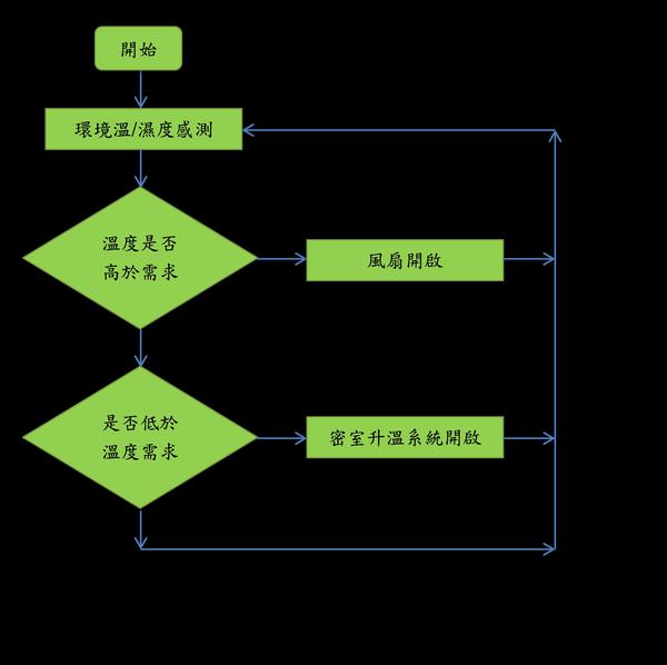 圖4 : 溫度控制系統流程圖