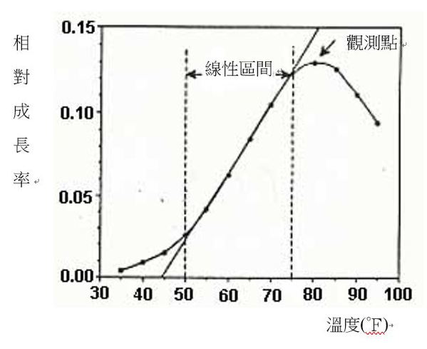 圖5 : 溫度與相對成長率圖