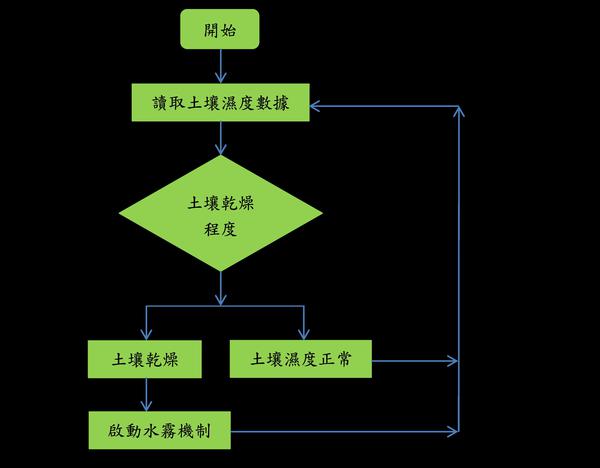 圖8 : 水霧控制系統