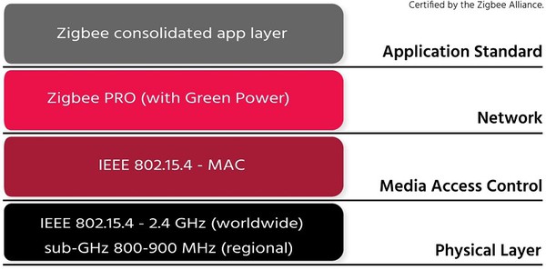 圖1 : Zigbee堆疊基於IEEE 802.15.4 PHY和MAC層，有望與其他基於相同層的射頻協議實現交互操作。（source：Zigbee聯盟）