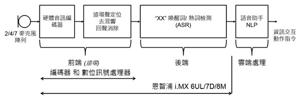 圖1 : 智慧語音解決方案的框圖(source:恩智浦)