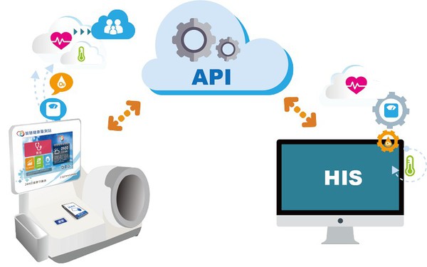图3 : 量测后数据将充实健康平台数据库，并整合至个人医院医疗资讯系统（HIS）。 （source：AdvMeds）