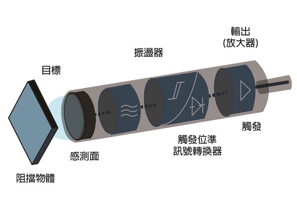 图6 : 在市场上可以发现距离感测器已经逐渐受到使用者的喜爱 （source：Electrical Academia）