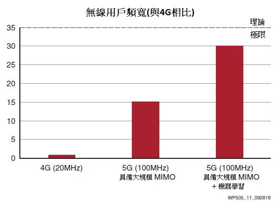 圖11 : 無線頻寬最佳化與理論極限的對比