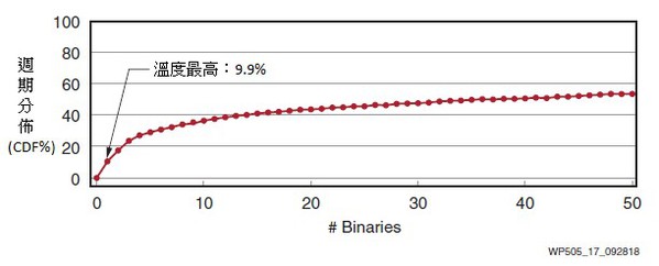 圖17 : 由於資料中心作業負載經過廣泛分配（Kanev），再不會產生「殺手應用」