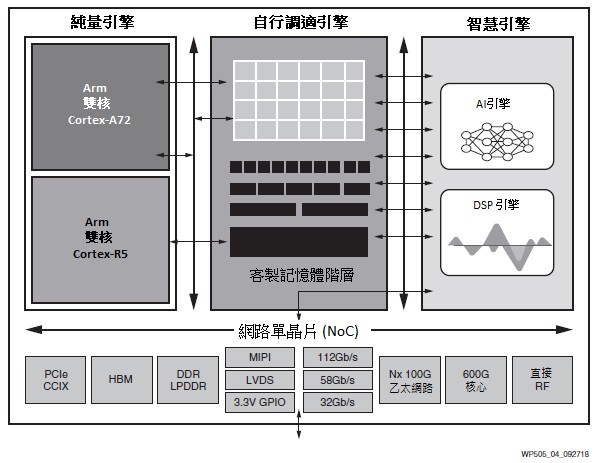 圖4 : 賽靈思Versal ACAP功能圖